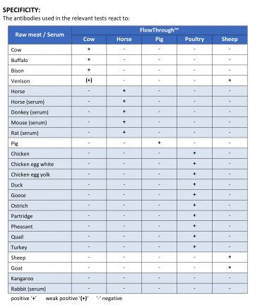 FlowThrough Speciation specificity table