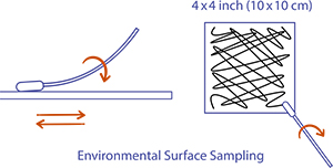 Swabbing surfaces